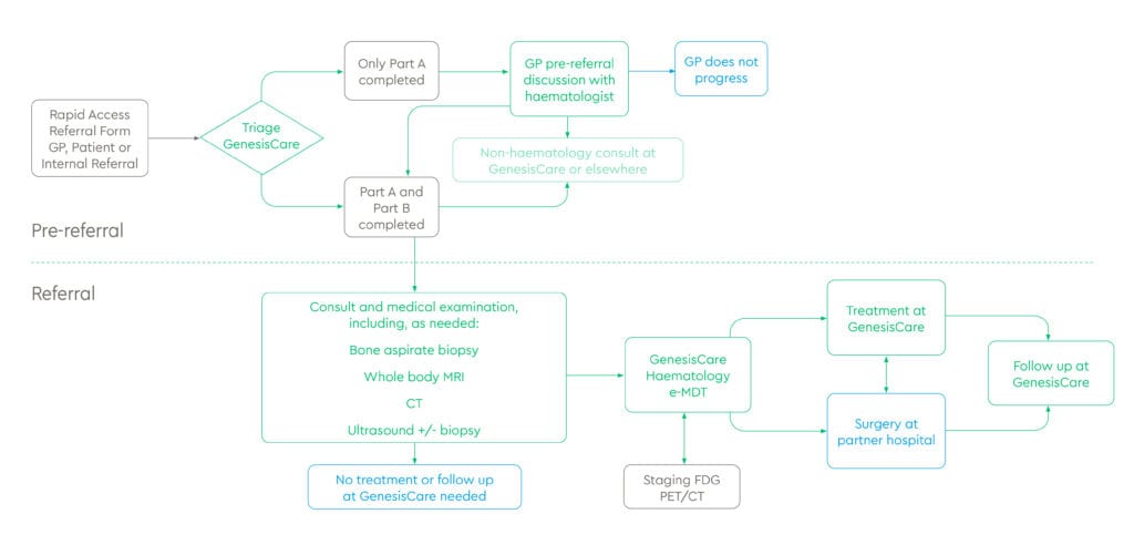 Referral process