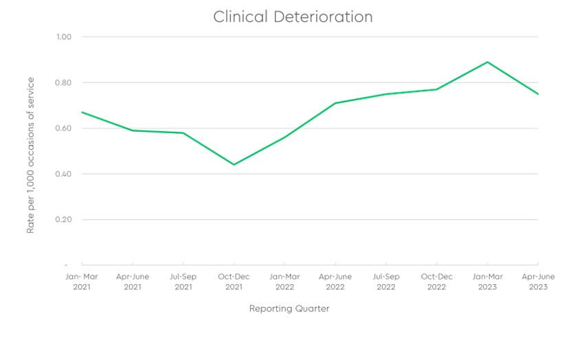 Patient falls graph