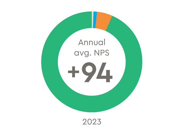 GenesisCare NPS rating Q4 2023